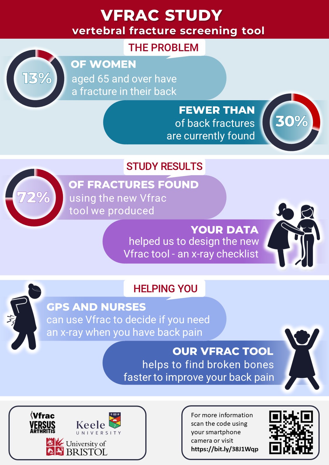 Vfrac study results infographic for participating GP practices